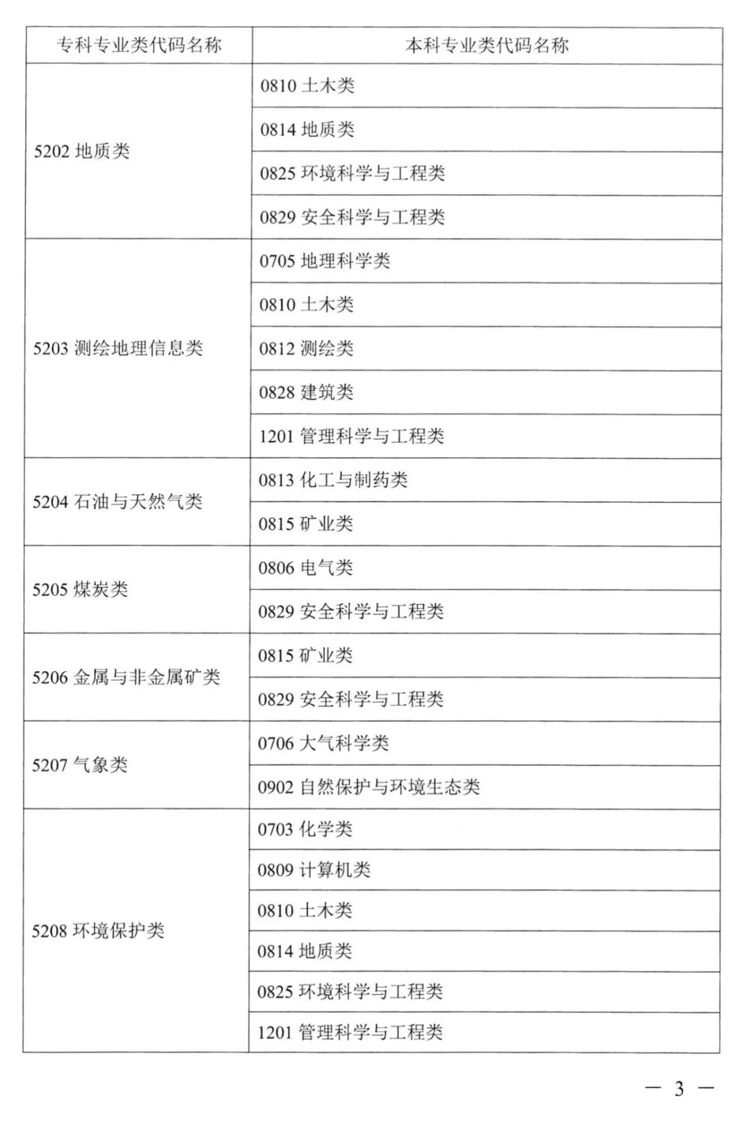 湖南专升本对应专业指导目录，选专业可参考