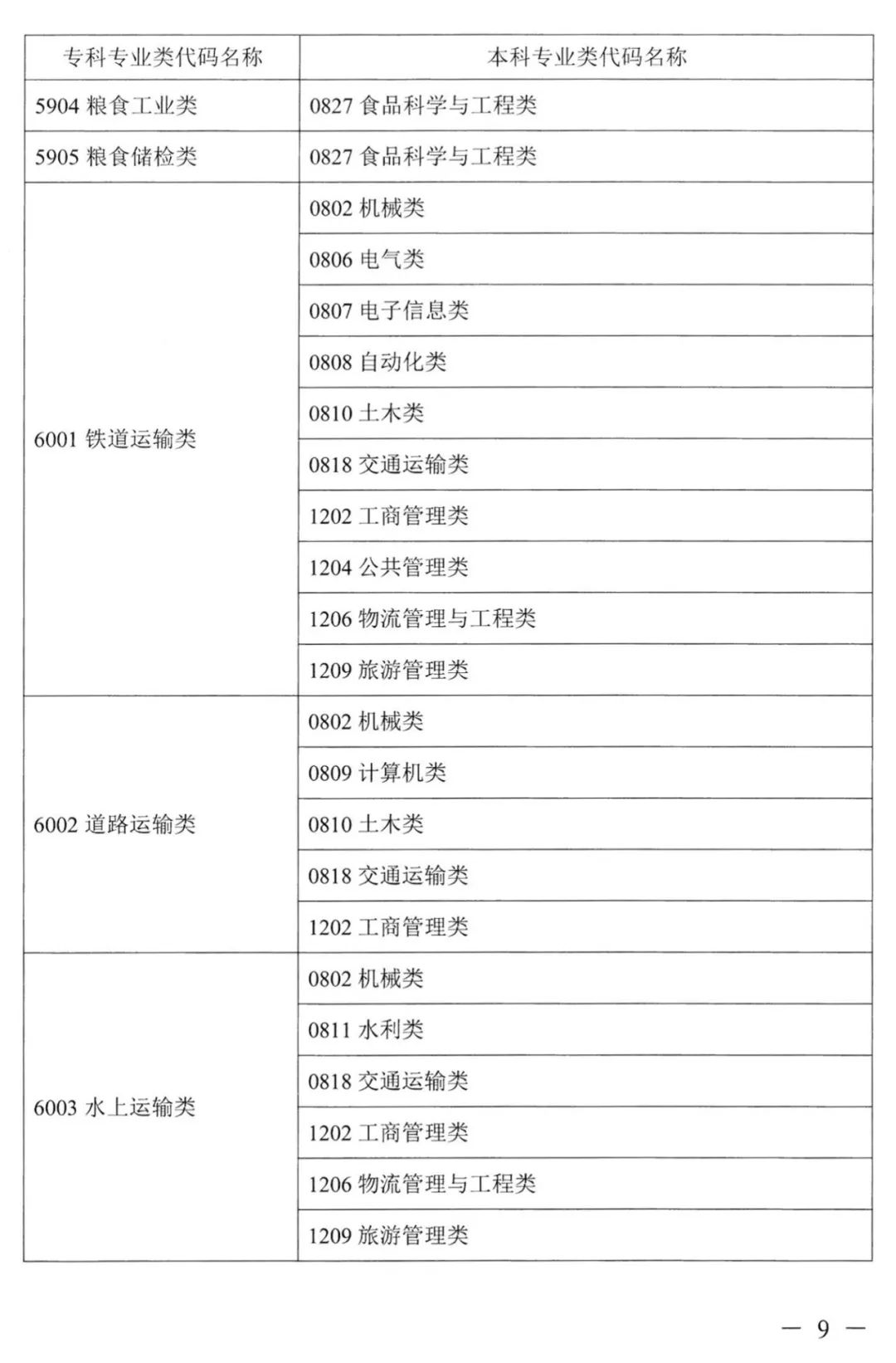 湖南专升本对应专业指导目录，选专业可参考