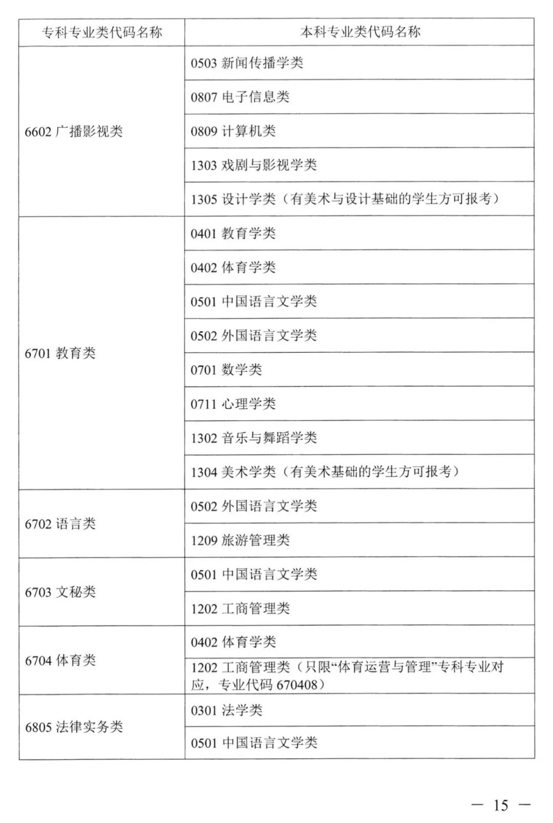 湖南专升本对应专业指导目录，选专业可参考