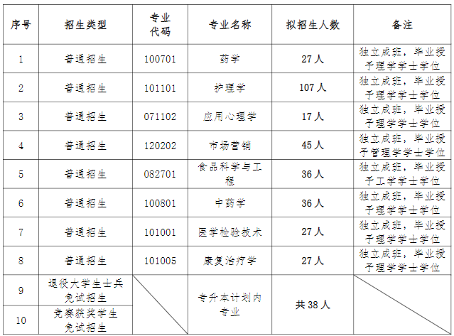 2022年湖南中医药大学专升本参考书目