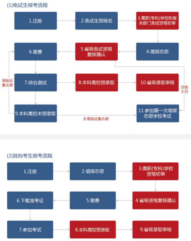 湖南专升本报名入口及报名操作指南