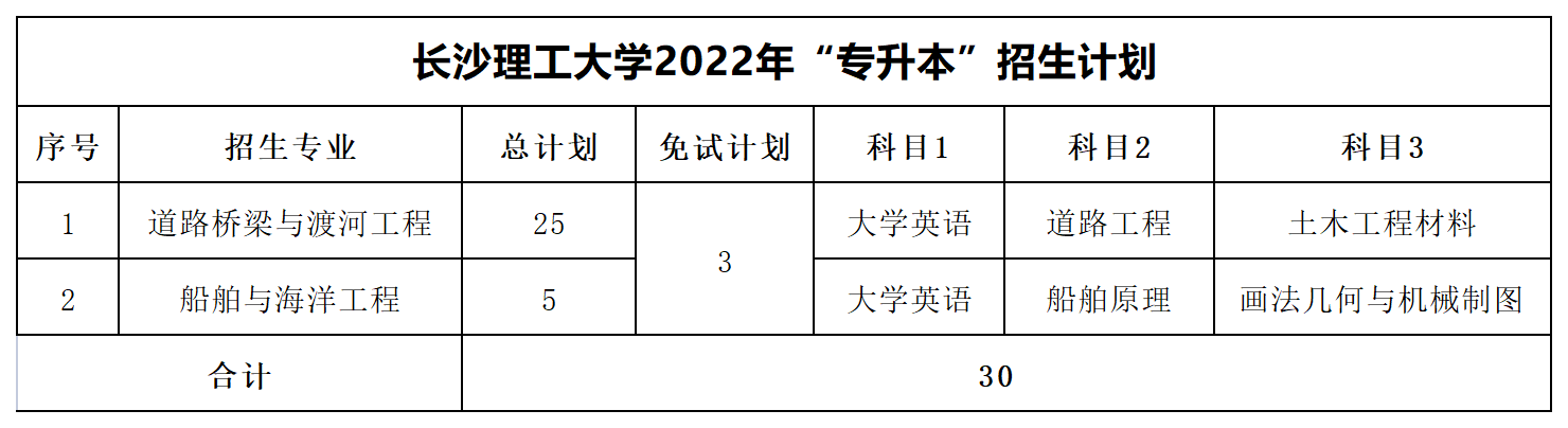 2022年湖南专升本招生数据汇总