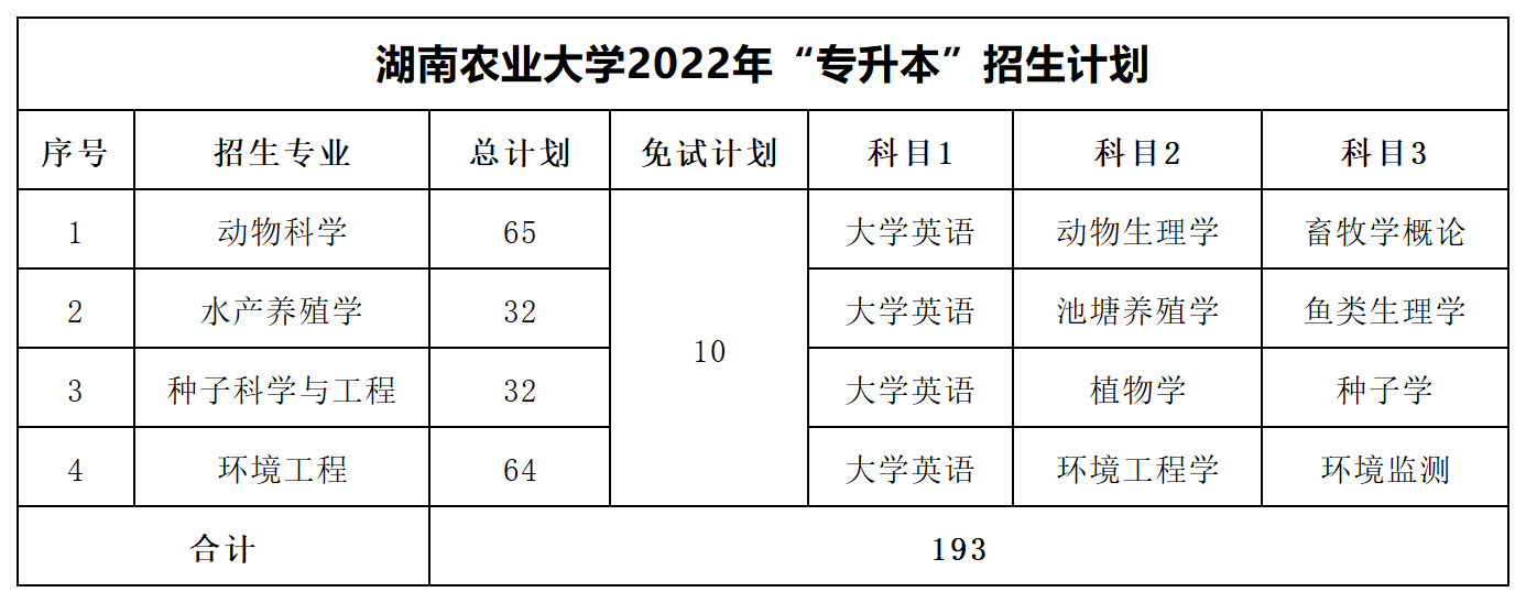 2022年湖南专升本招生数据汇总