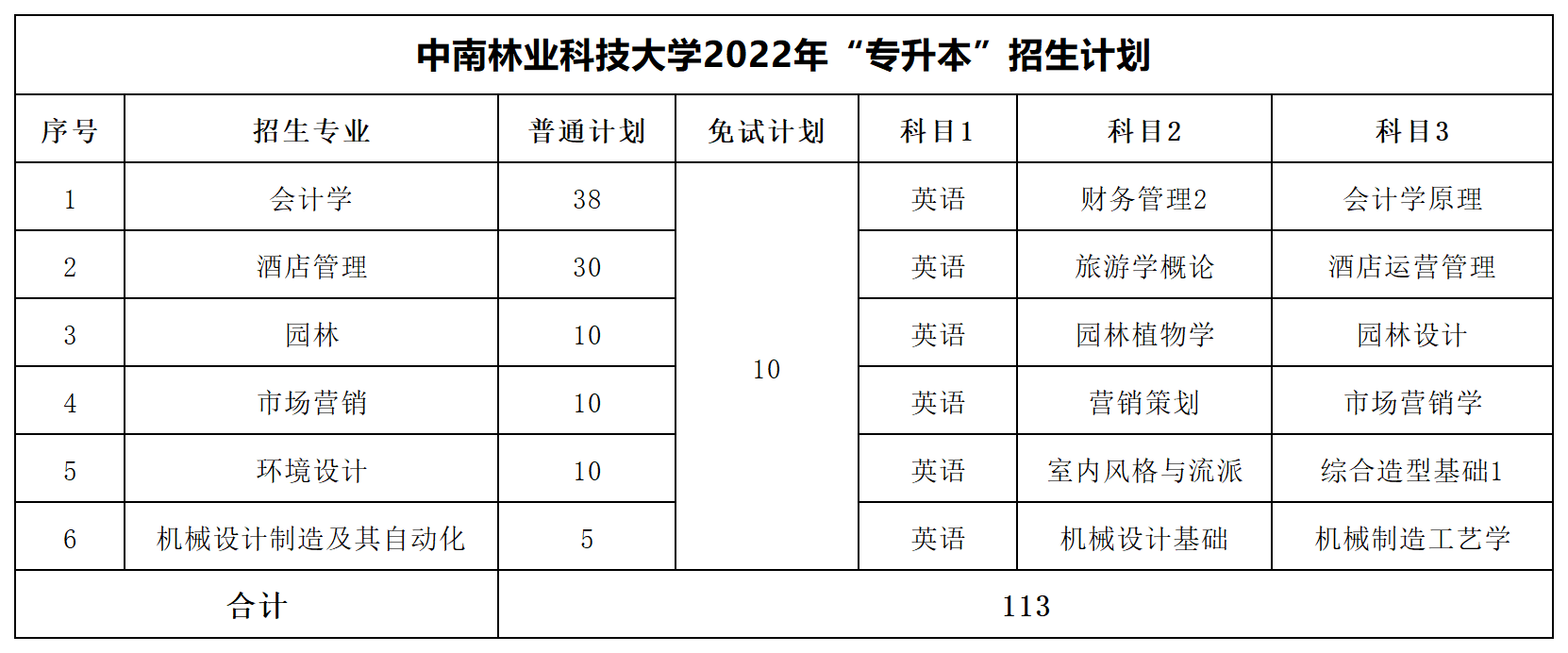 2022年湖南专升本招生数据汇总