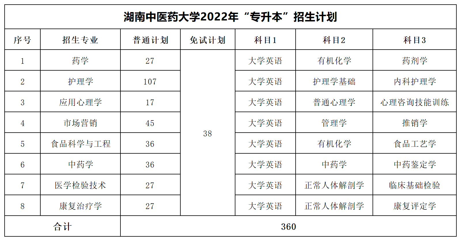 2022年湖南专升本招生数据汇总