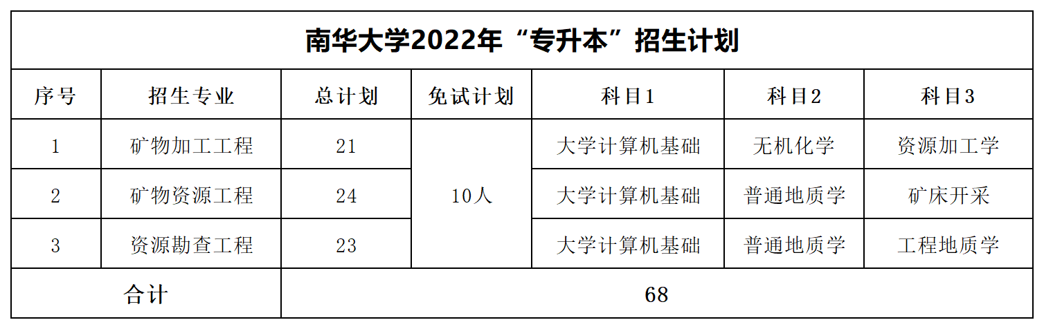 2022年湖南专升本招生数据汇总