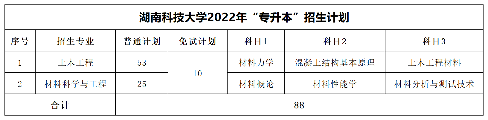 2022年湖南专升本招生数据汇总