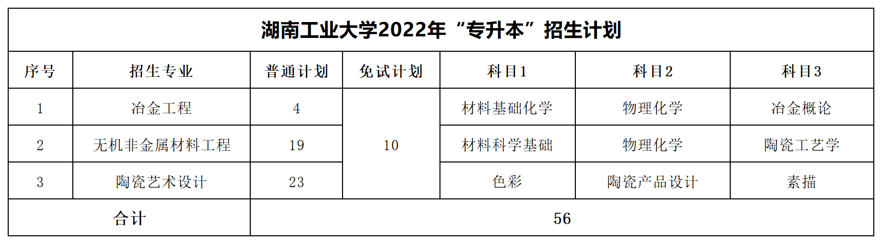 2022年湖南专升本招生数据汇总