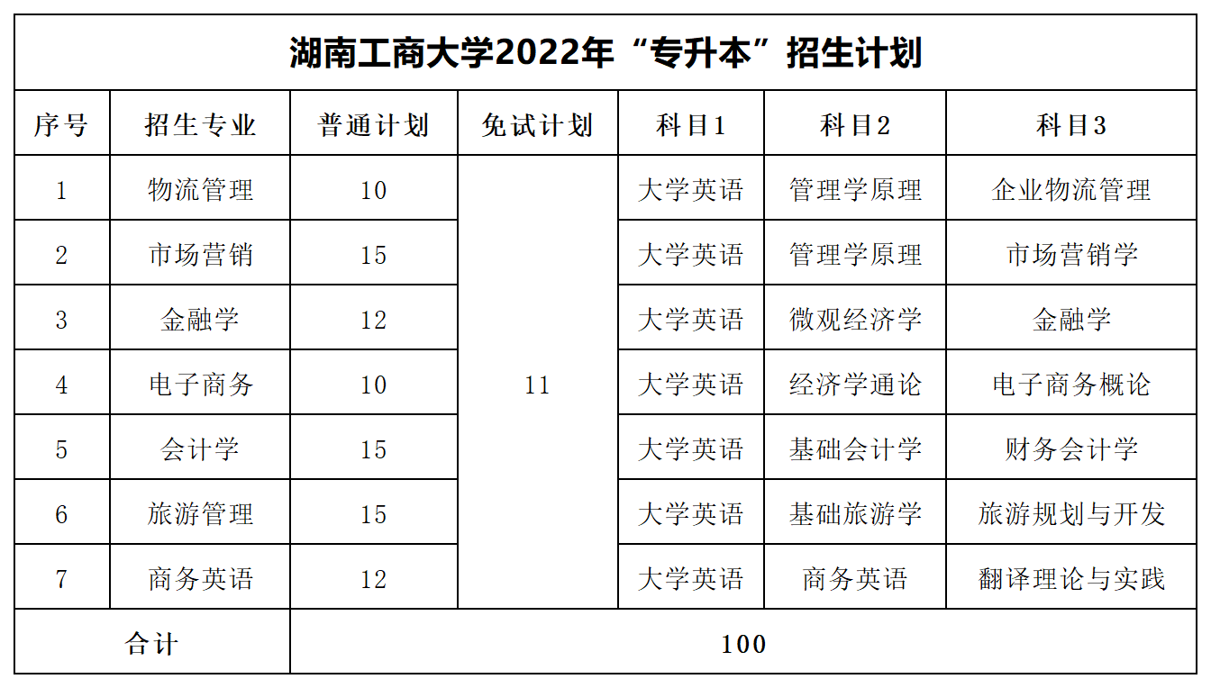 2022年湖南专升本招生数据汇总