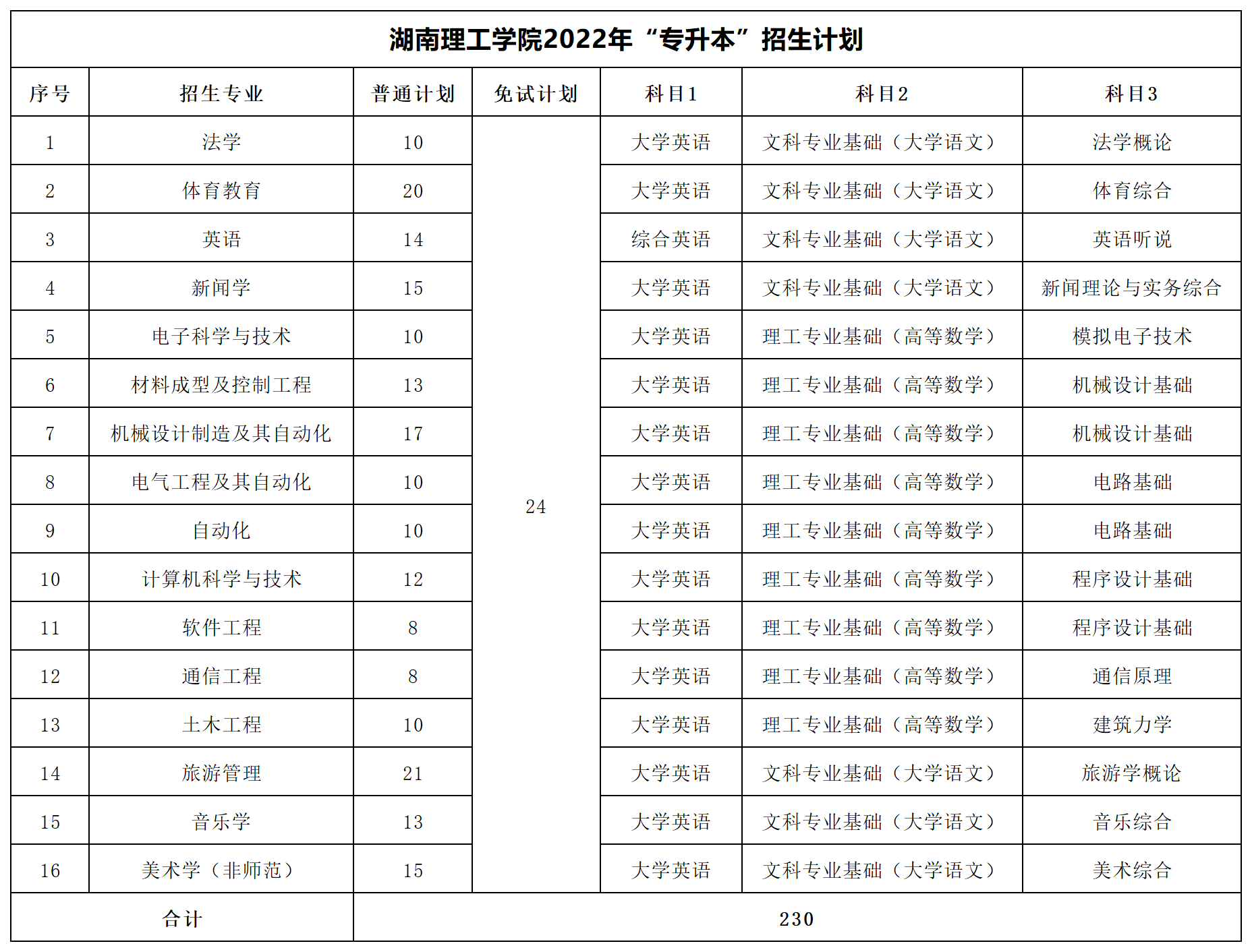 2022年湖南专升本招生数据汇总