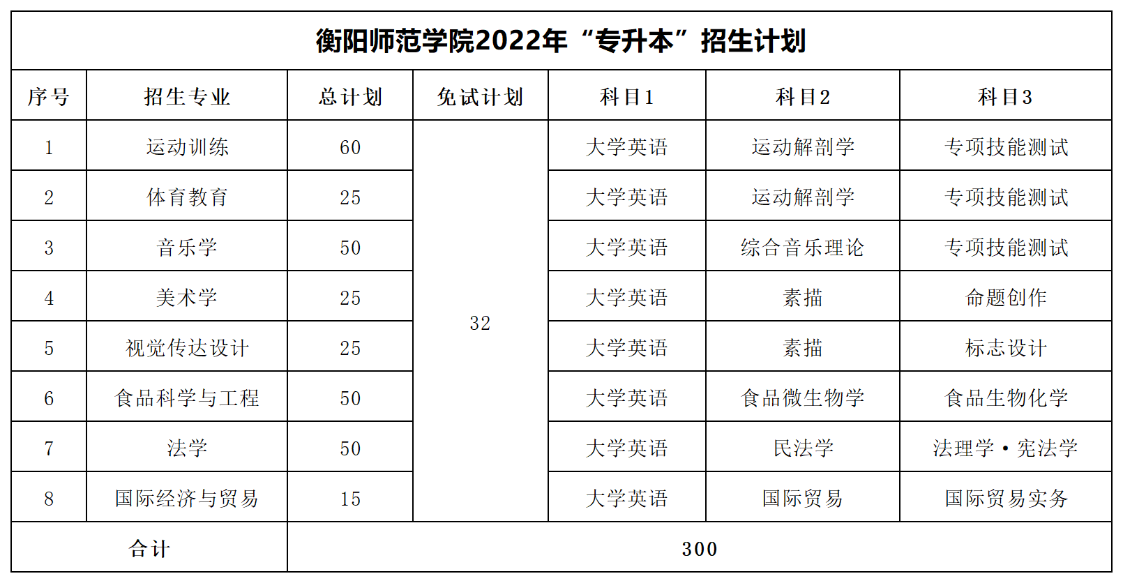 2022年湖南专升本招生数据汇总