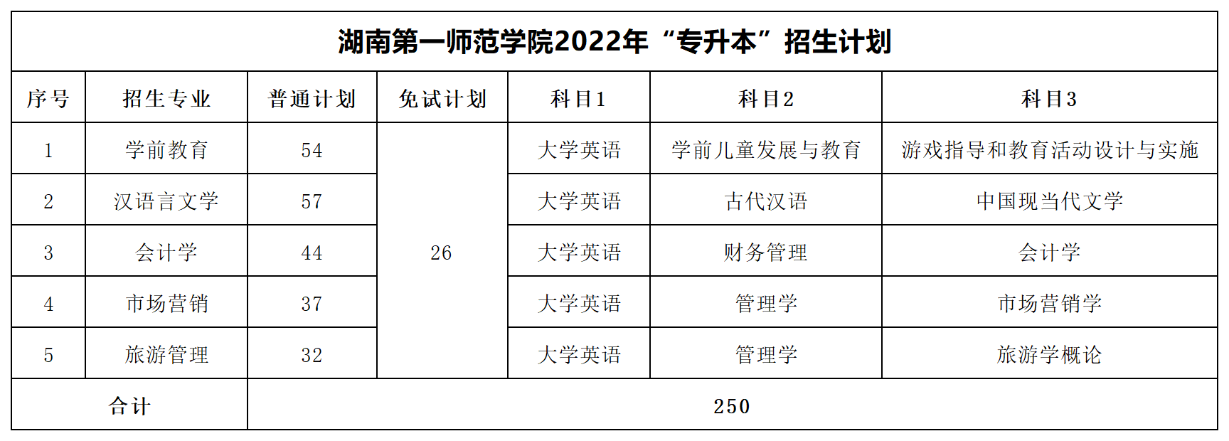 2022年湖南专升本招生数据汇总