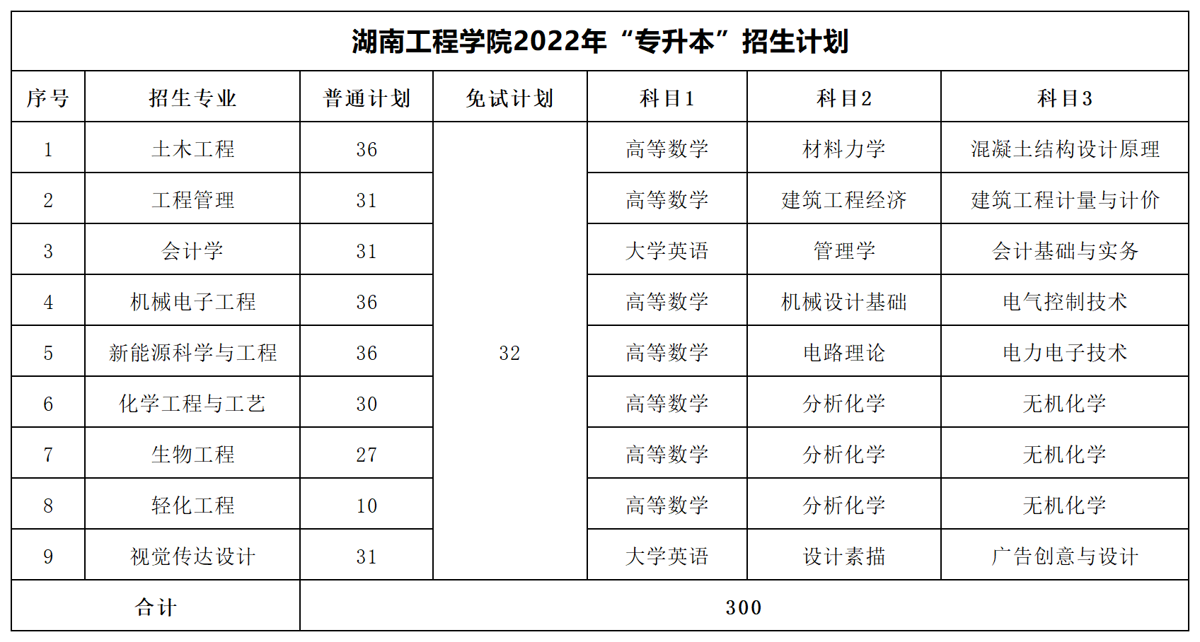 2022年湖南专升本招生数据汇总