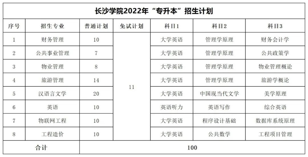 2022年湖南专升本招生数据汇总