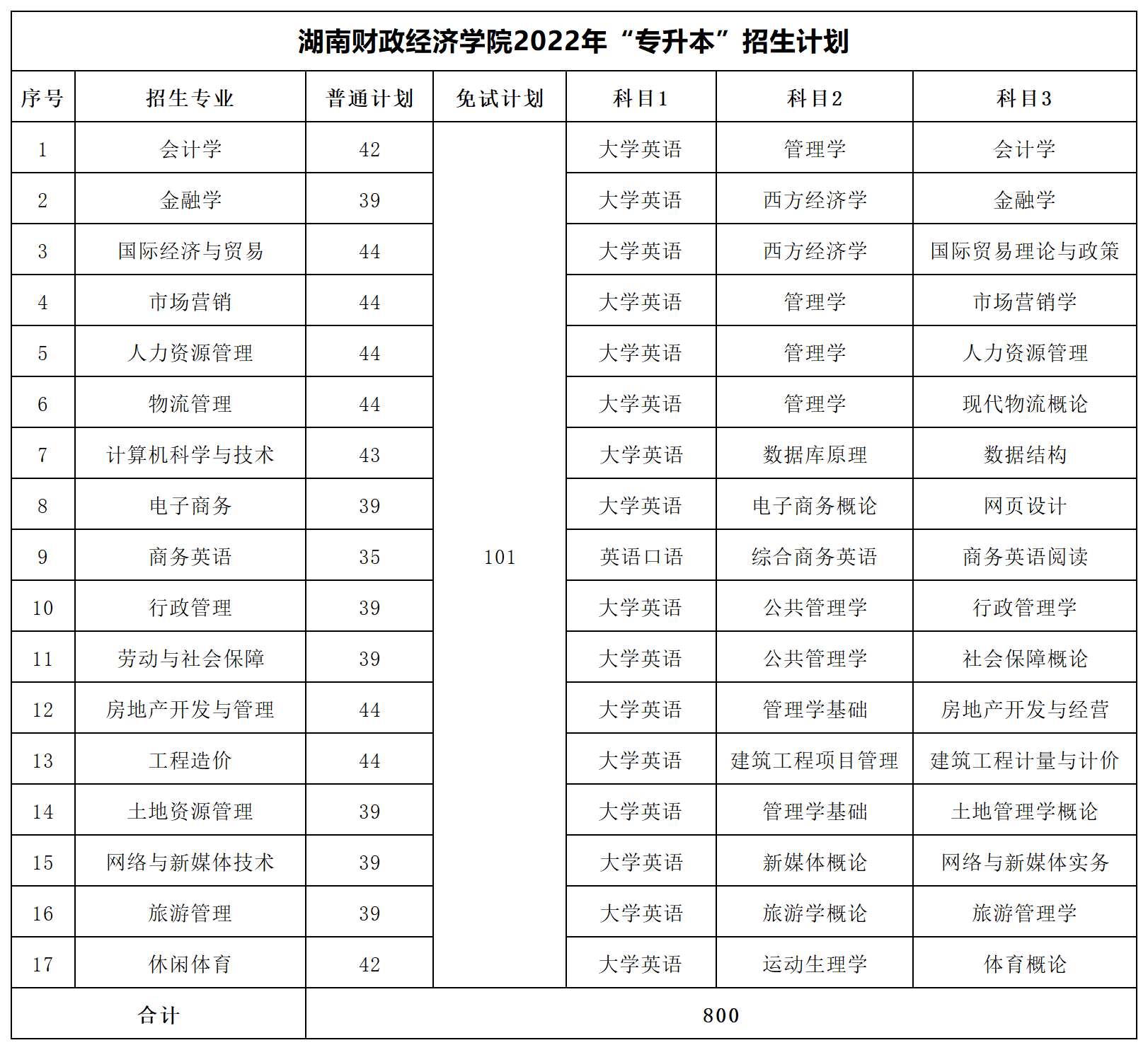 2022年湖南专升本招生数据汇总