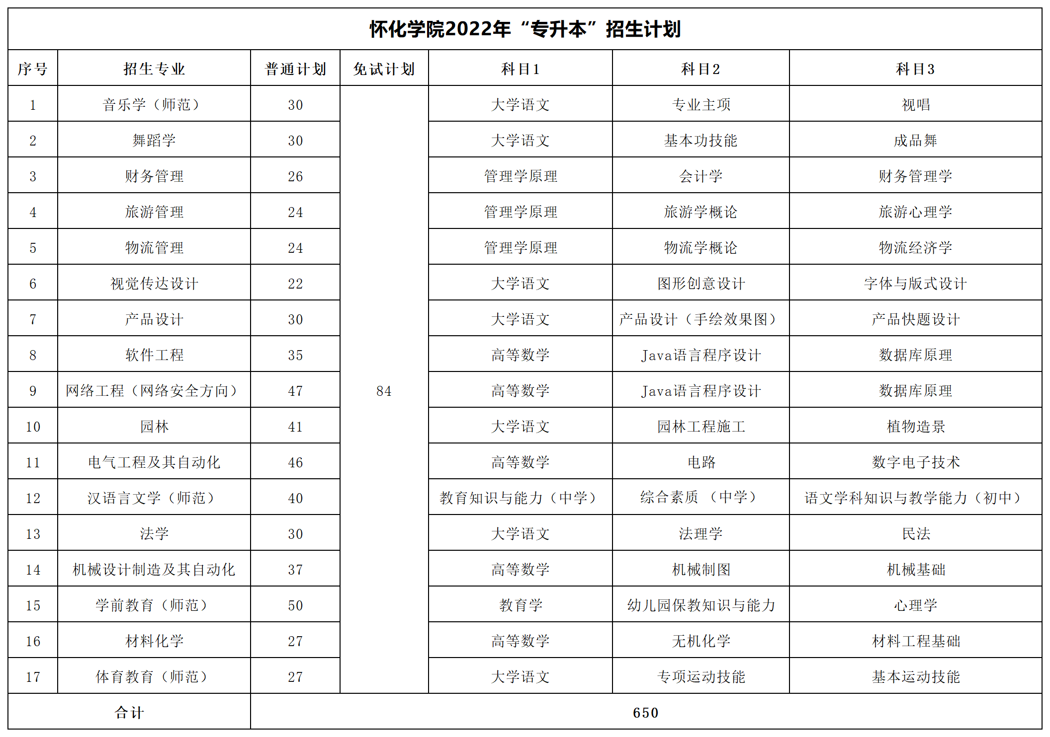 2022年湖南专升本招生数据汇总