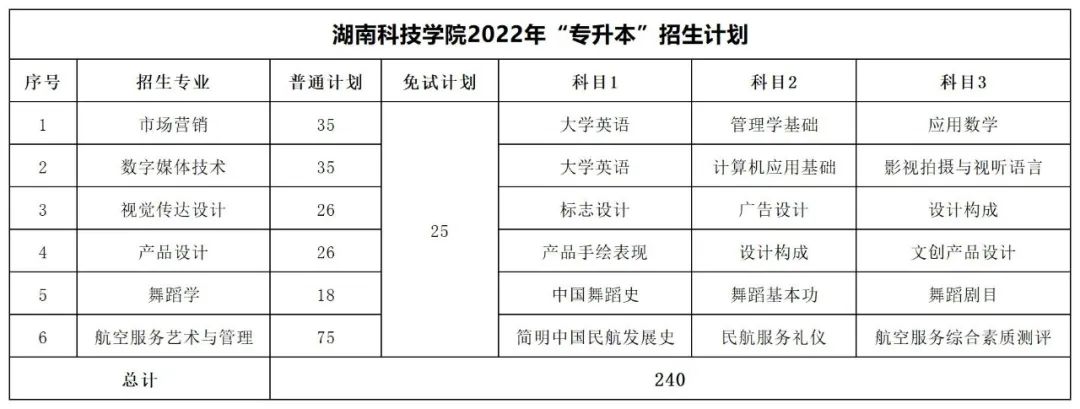2022年湖南专升本招生数据汇总