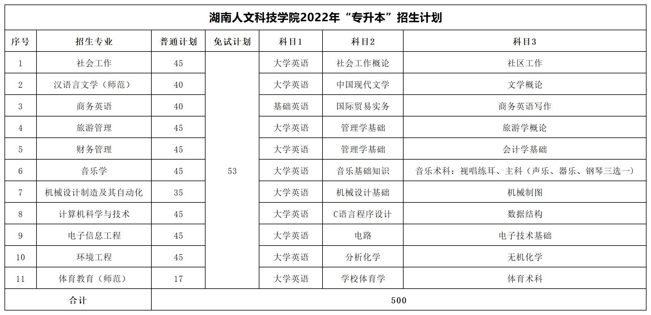 2022年湖南专升本招生数据汇总