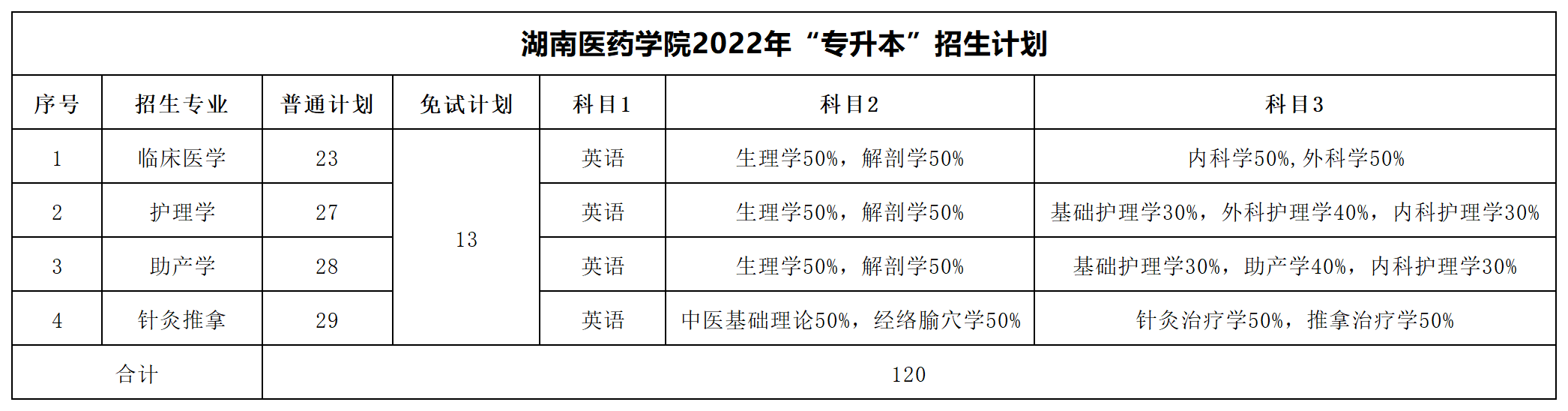 2022年湖南专升本招生数据汇总