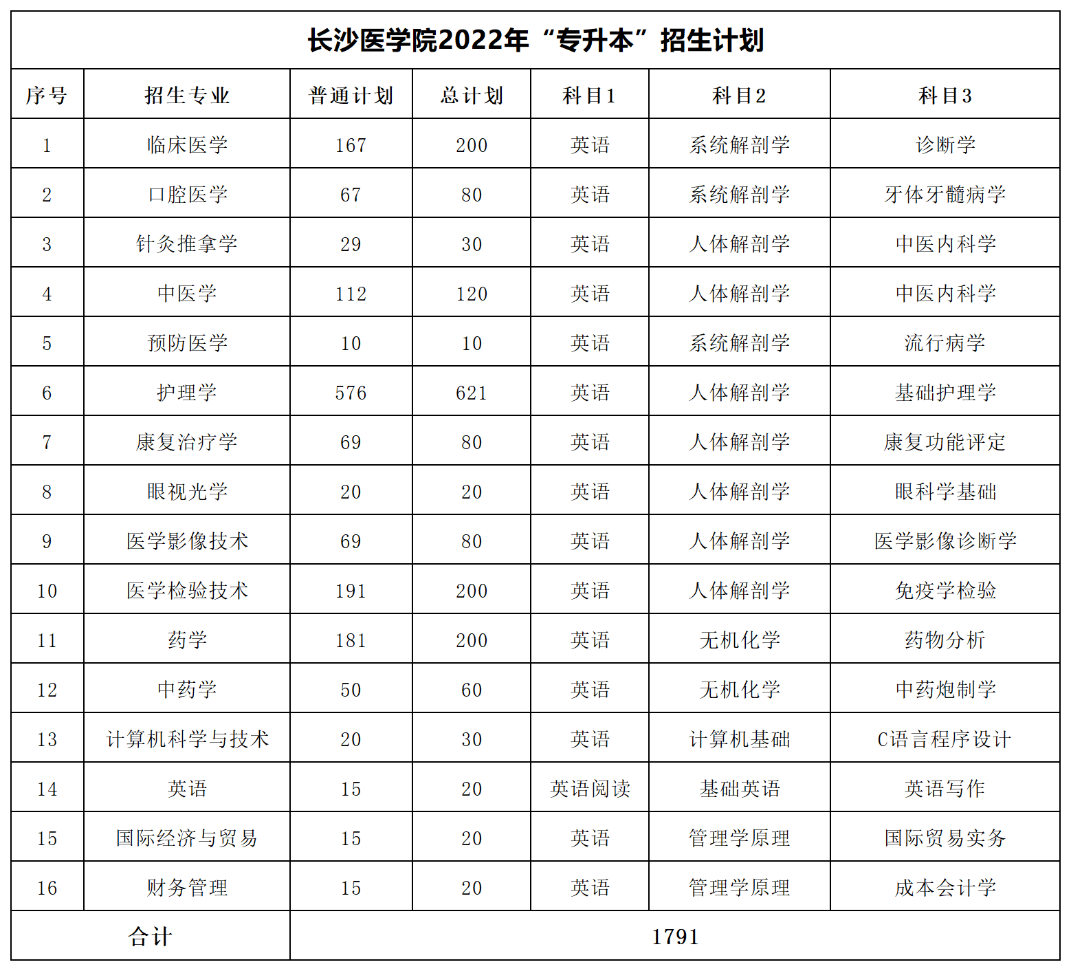 2022年湖南专升本招生数据汇总