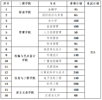 中南林业科技大学专升本