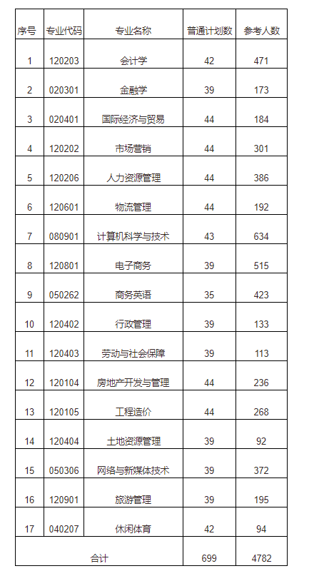 湖南财政经济学院专升本