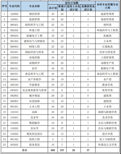 湖南文理学院专升本招生专业