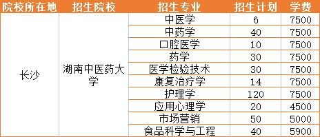 湖南中医药大学专升本学费