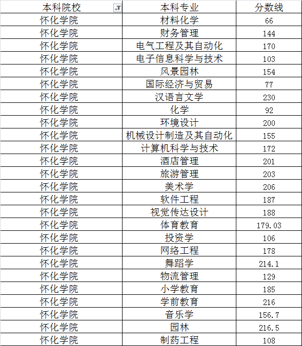 怀化学院专升本分数线