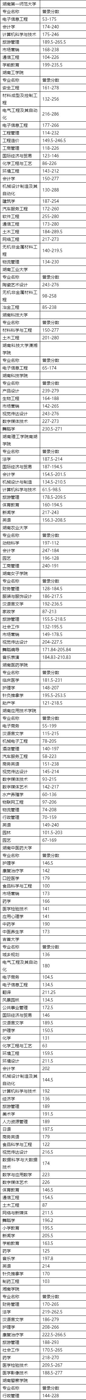 湖南专升本分数线