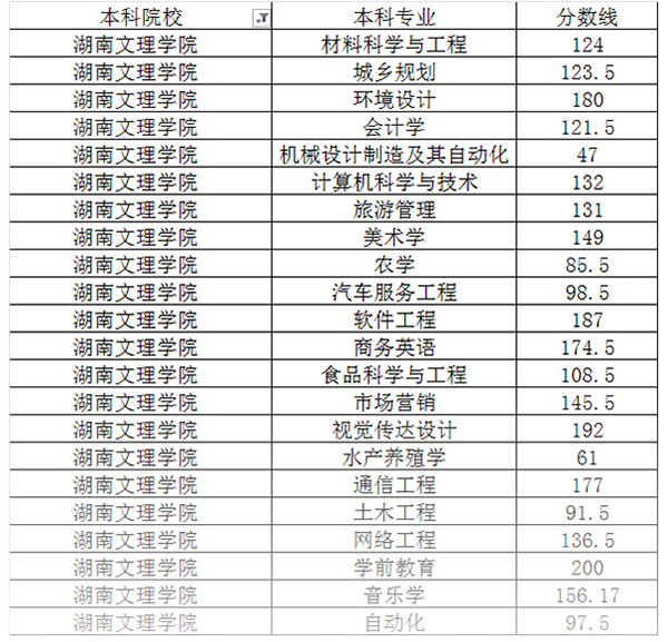 湖南文理学院专升本分数线