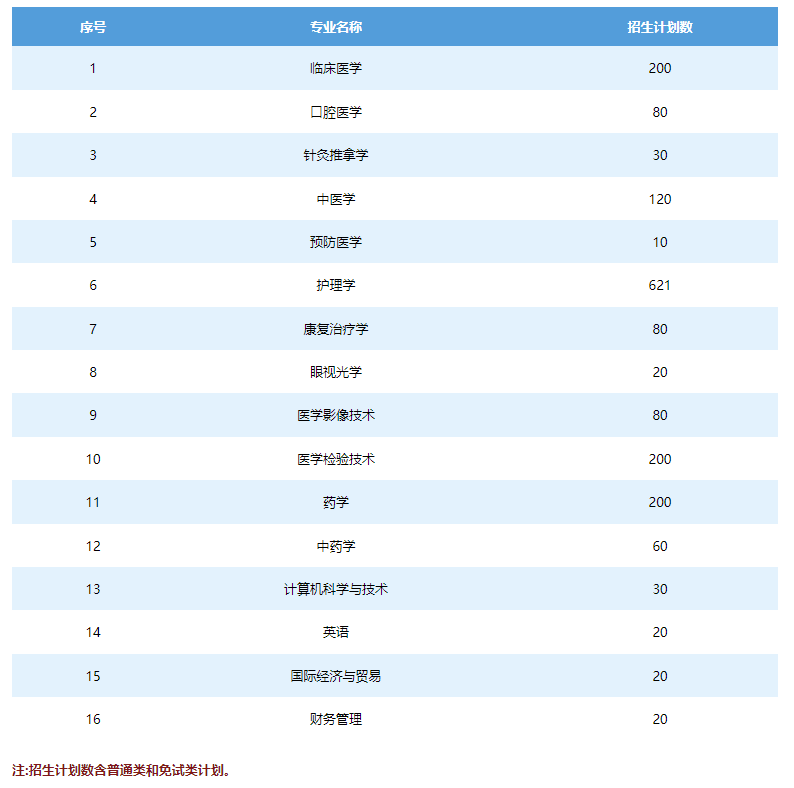 长沙医学院专升本考试