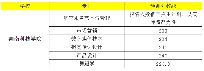 2022年湖南科技学院专升本录取分数线预测