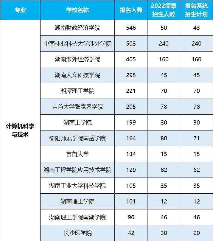 2022年湖南专升本招生排名前十的热门专业，第一是它！