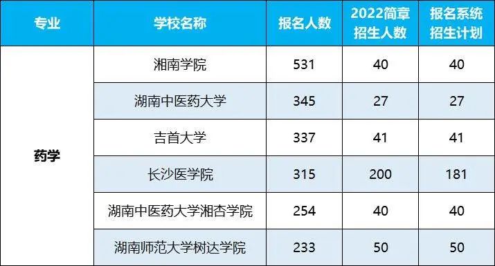 2022年湖南专升本招生排名前十的热门专业，第一是它！