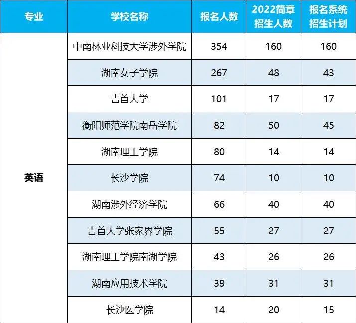 2022年湖南专升本招生排名前十的热门专业，第一是它！