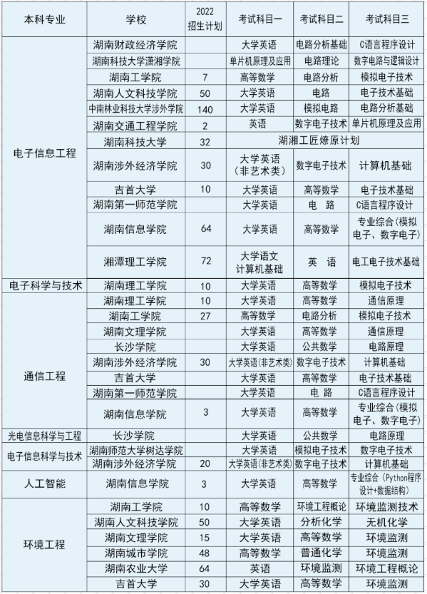 湖南专升本可跨考的专业及学校概况