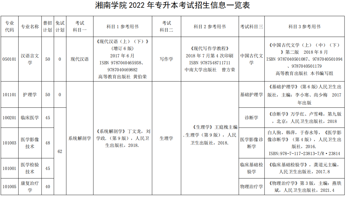 2022年湘南学院专升本考试招生信息一览表