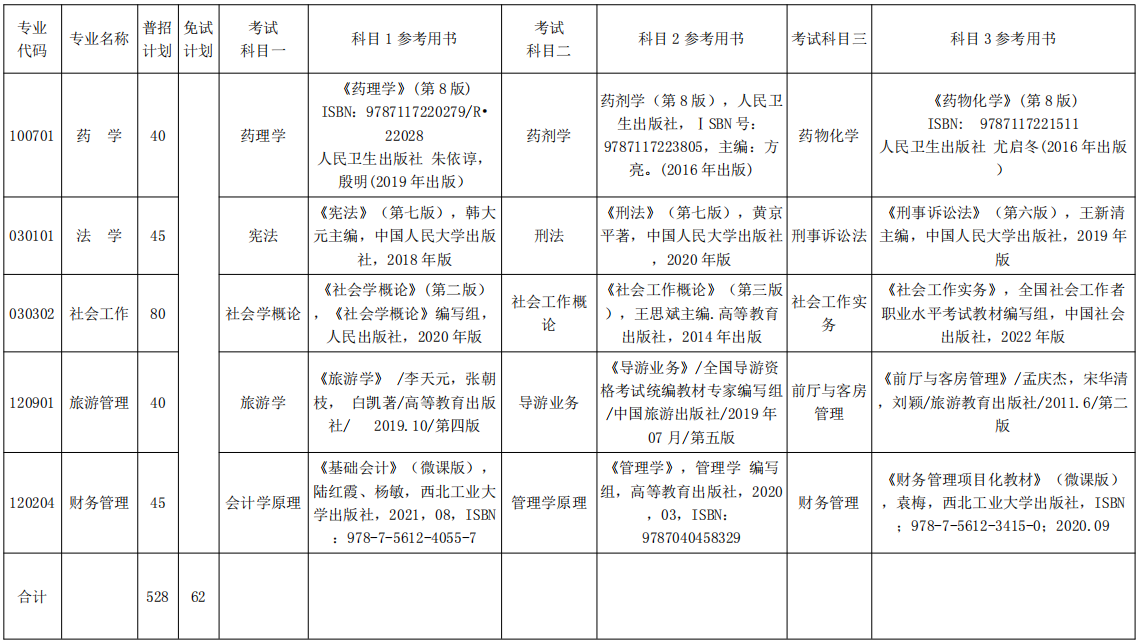 2022年湘南学院专升本考试招生信息一览表
