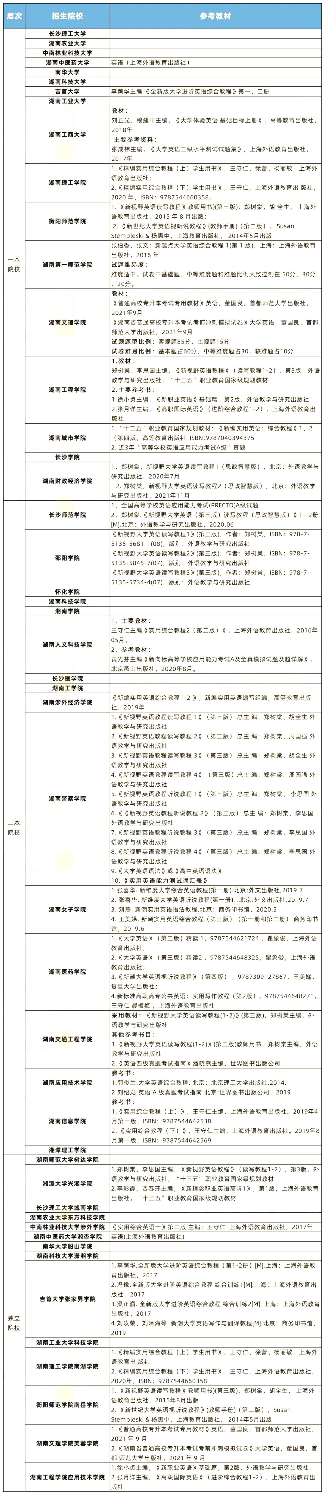 2022年湖南专升本英语题型及参考书汇总！