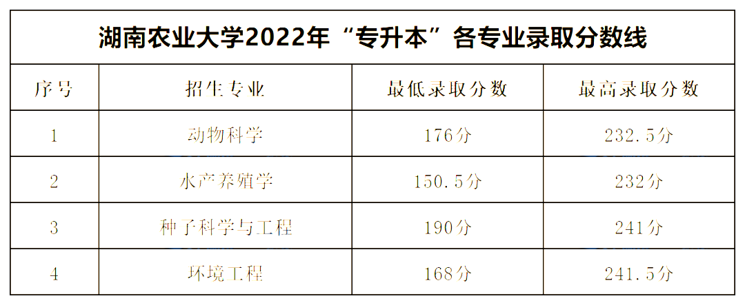 湖南农业大学专升本录取分数线