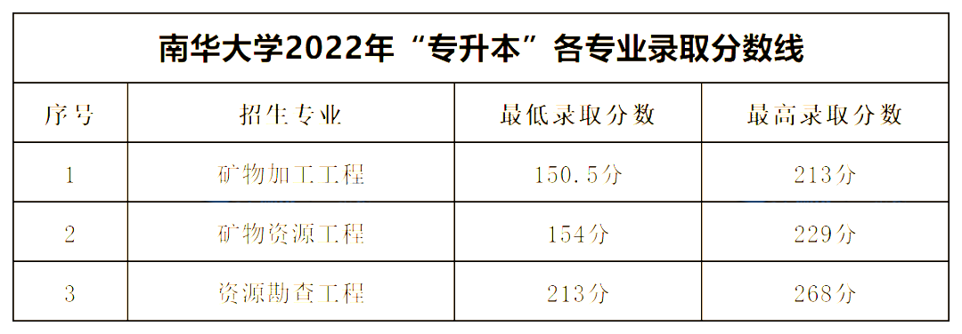2022年南华大学专升本录取分数线公布！