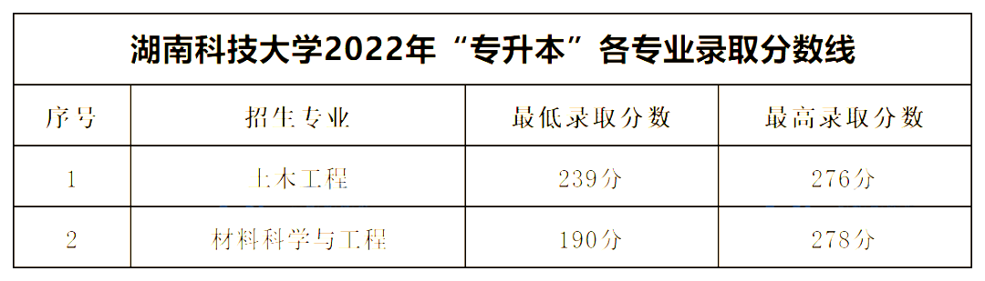 湖南科技大学专升本录取分数线