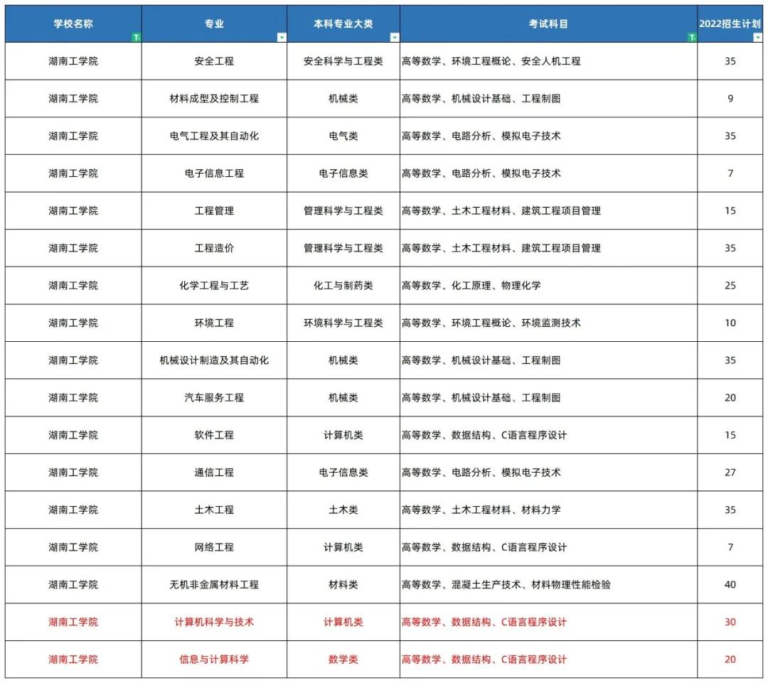 2022年湖南专升本高数考情分析（含历年真题）
