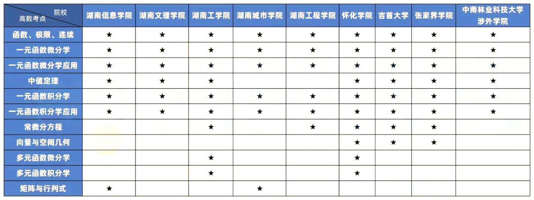 2022年湖南专升本高数考情分析（含历年真题）