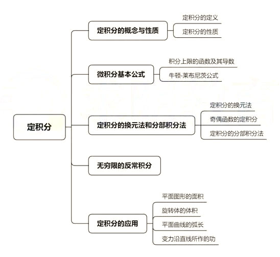 2022年湖南专升本高数考情分析（含历年真题）