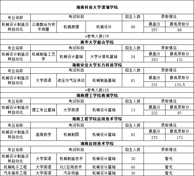 2022年湖南专升本机械类专业重点院校推送