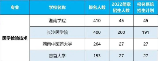 2022年湖南专升本招生排名前十的热门专业！