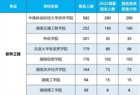 2022年湖南专升本招生排名前十的热门专业！