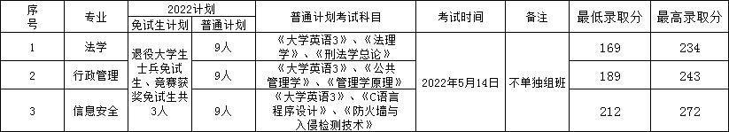 2022年湖南警察学院专升本录取分数线公布！